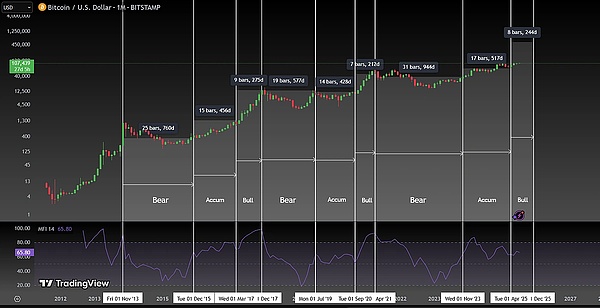 比特币迎来黄金时代：三大引擎或将推动价格突破19万美元大关