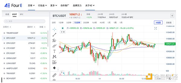 市场观察：CPI数据前震荡加剧，BGB逆袭创纪录