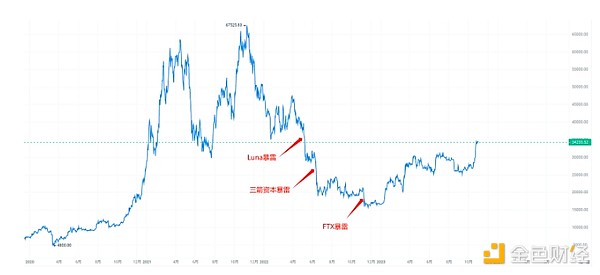比特币暴涨800点！我们赚翻了！